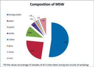 Composition-of-solid-waste-