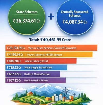 Himachal supplementary budget 2025-26
