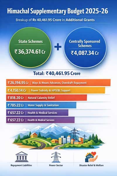 Himachal supplementary budget 2025-26