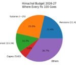 himachal-budget-2026-27