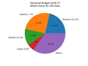 himachal-budget-2026-27