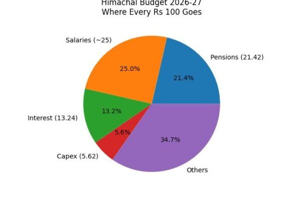 himachal-budget-2026-27