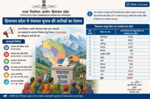 16,891 candidates enter fray in Himachal panchayat elections