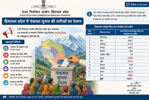 16,891 candidates enter fray in Himachal panchayat elections