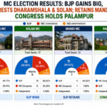 BJP wrests Dharamshala & Solan MCs, retains Mandi; INC holds on to Palampur