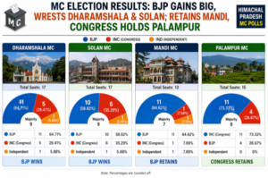 INC claims victory in 29 ULBs & 2,400 Panchayats in HP, BJP wrests Dharamshala & Solan MCs, retains Mandi; INC holds on to Palampur