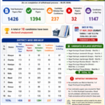 1147 candidates in fray for 51 HP ULB Poll, 10 declared elect & two uncontested