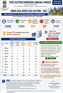 1147 candidates in fray for 51 HP ULB Poll, 10 declared elect & two uncontested