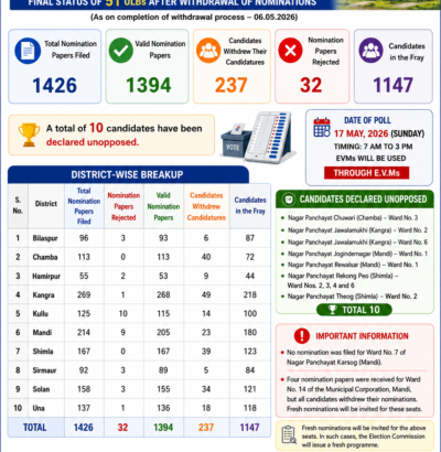 1147 candidates in fray for 51 HP ULB Poll, 10 declared elect & two uncontested