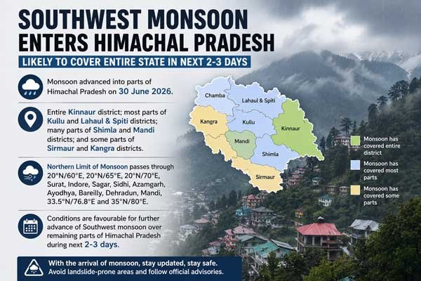 Southwest Monsoon enters Himachal, likely to cover entire State in next 2-3 days