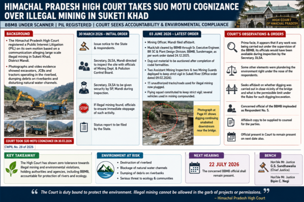 HC brings BBMB under scanner in Suketi Khad illegal mining case