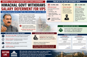 Austerity U-turn: Himachal restores salaries of Ministers and Legislators