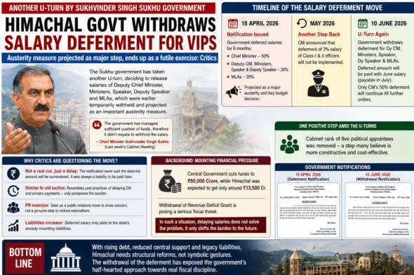 Austerity U-turn: Himachal restores salaries of Ministers and Legislators
