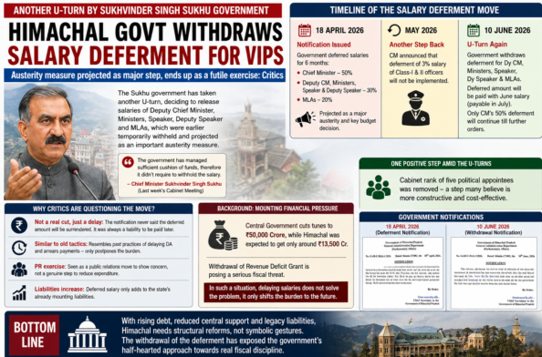 Austerity U-turn: Himachal restores salaries of Ministers and Legislators