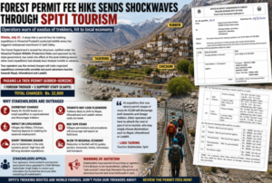 Permit fee hike sends shockwaves through Spiti tourism, operators warn of exodus of trekkers