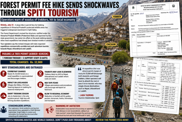 Permit fee hike sends shockwaves through Spiti tourism, operators warn of exodus of trekkers