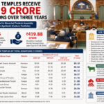 Himachal temples receive Rs 419 cror in donations over three years