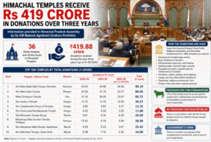 Himachal temples receive Rs 419 cror in donations over three years