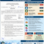 Himachal constitutes commission to examine creation of new districts, reorganisation of administrative units