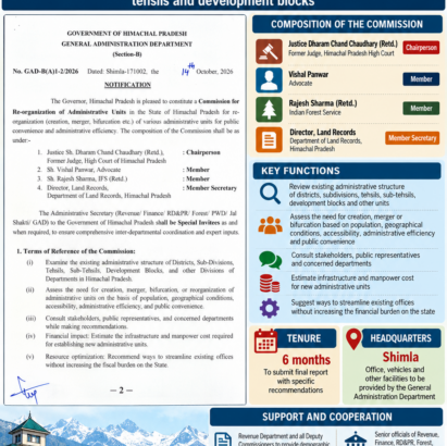 Himachal constitutes commission to examine creation of new districts, reorganisation of administrative units